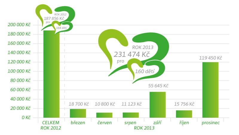 The year 2013 brought support for other children