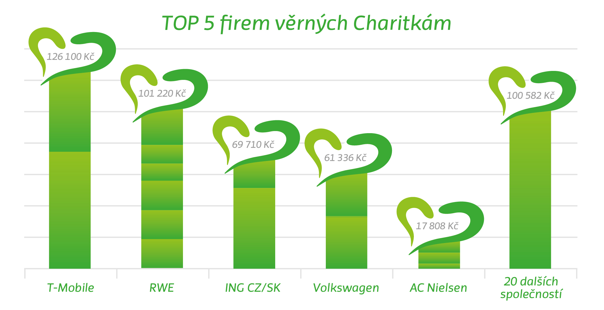TOP 5 companies loyal to Charitky TOP 5 companies loyal to Charitky